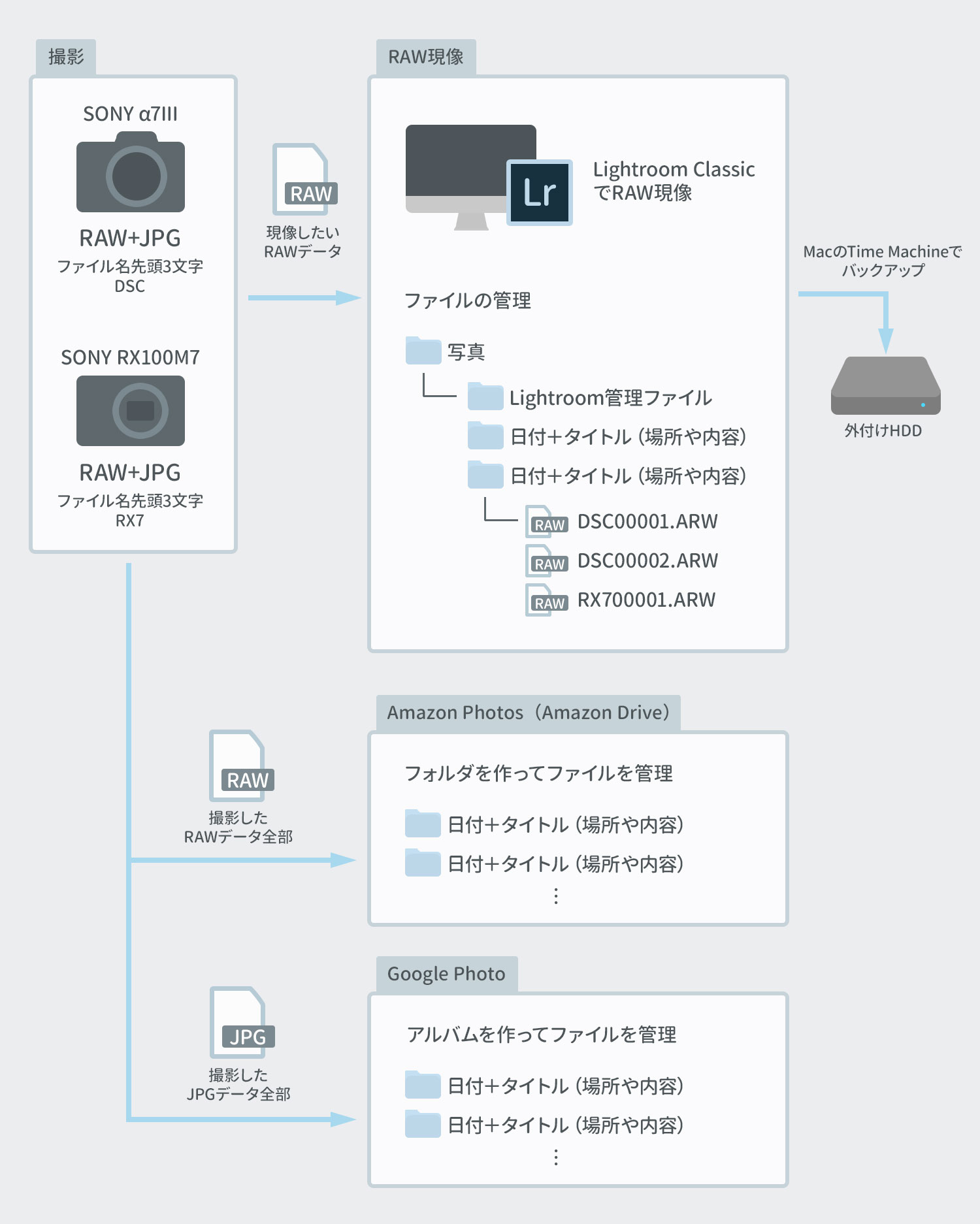 撮影した写真の運用管理 バックアップ方法 Minilog